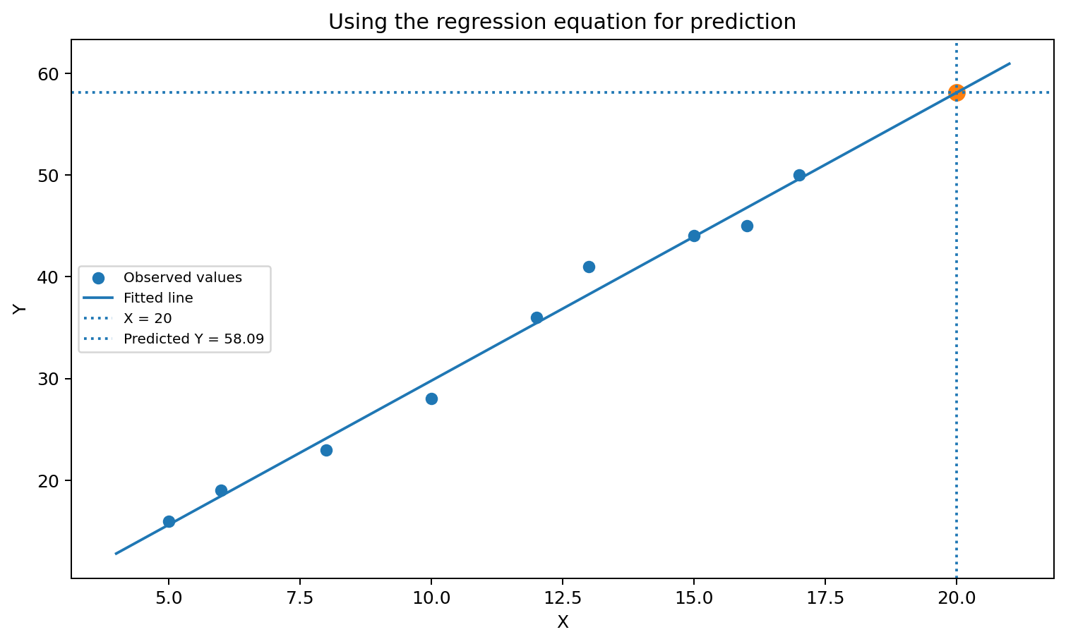 Prediction from the least squares regression line at X equals 20