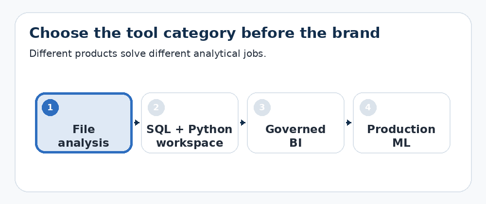 Animated selector showing file analysis, code workspaces, governed business intelligence and production machine learning.