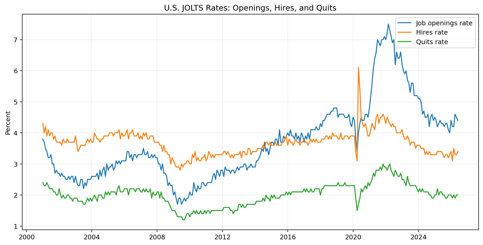 Historical U.S. JOLTS job openings, hires, and quits rates from 2001 through June 2026.