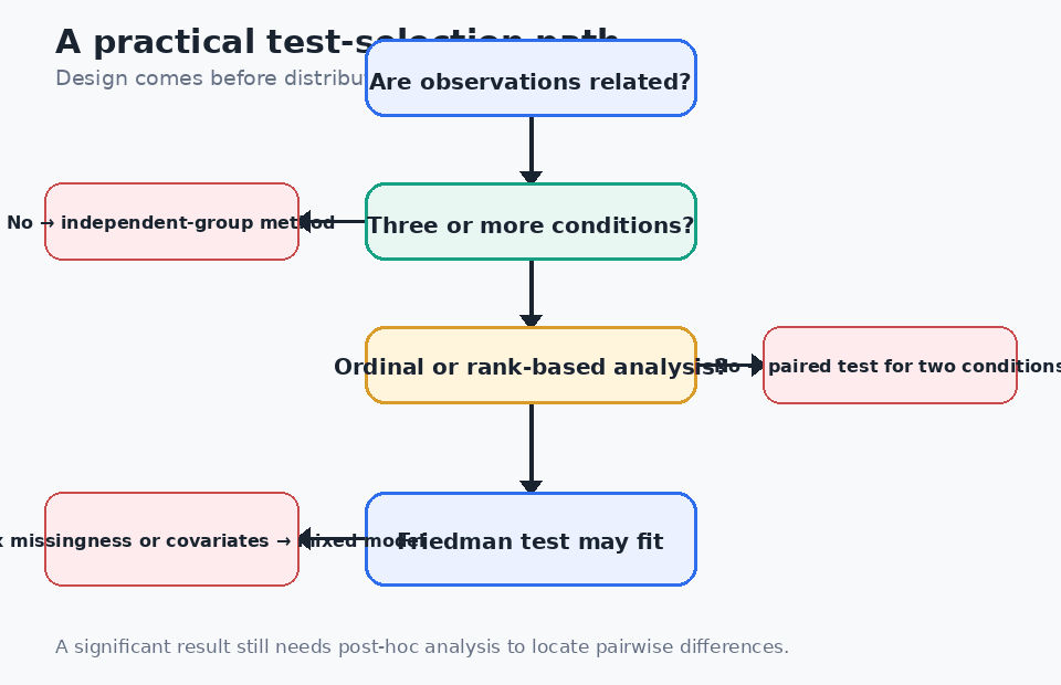 Animated decision diagram for selecting the Friedman test based on related observations, three or more conditions, rankable outcomes, and design complexity.