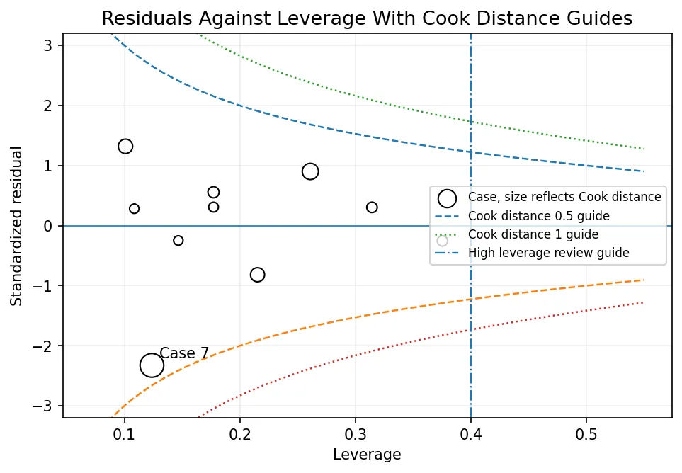 Residuals against leverage plot with Cook distance guides and labeled review cases