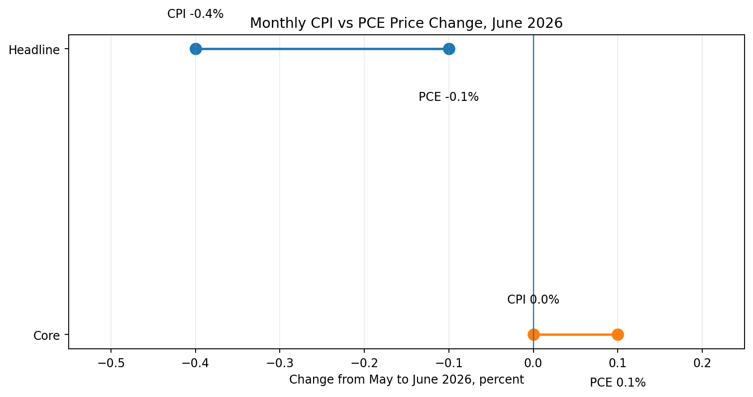 Monthly CPI vs PCE change