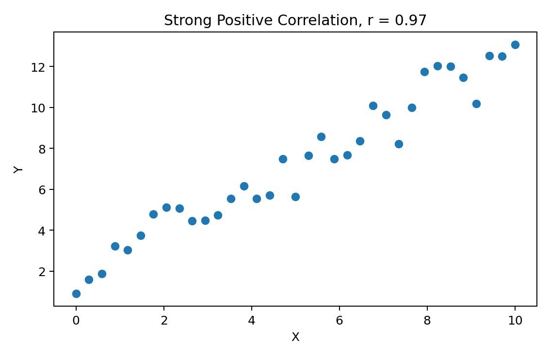 Strong Positive Correlation scatter plot showing Pearson correlation