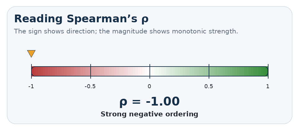 Animated figure: The sign of &rho; shows direction and its distance from zero shows monotonic strength.