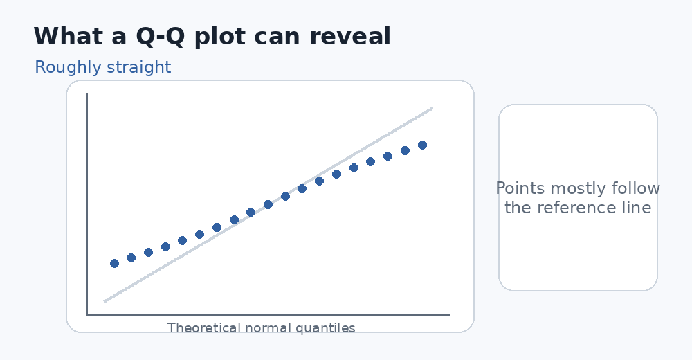 Animated Q-Q plot showing a roughly straight pattern, right-skew curvature, heavy tails, and a single extreme point.