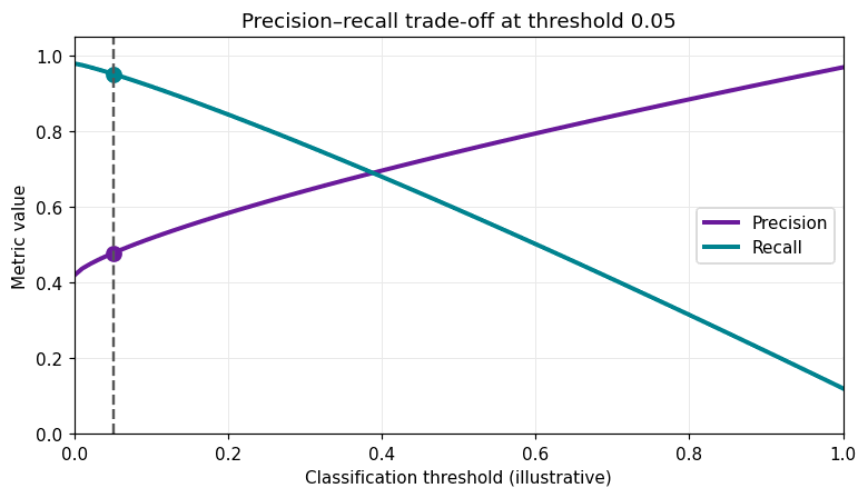 Animated illustrative graph showing the trade-off between precision and recall as a classification threshold changes.