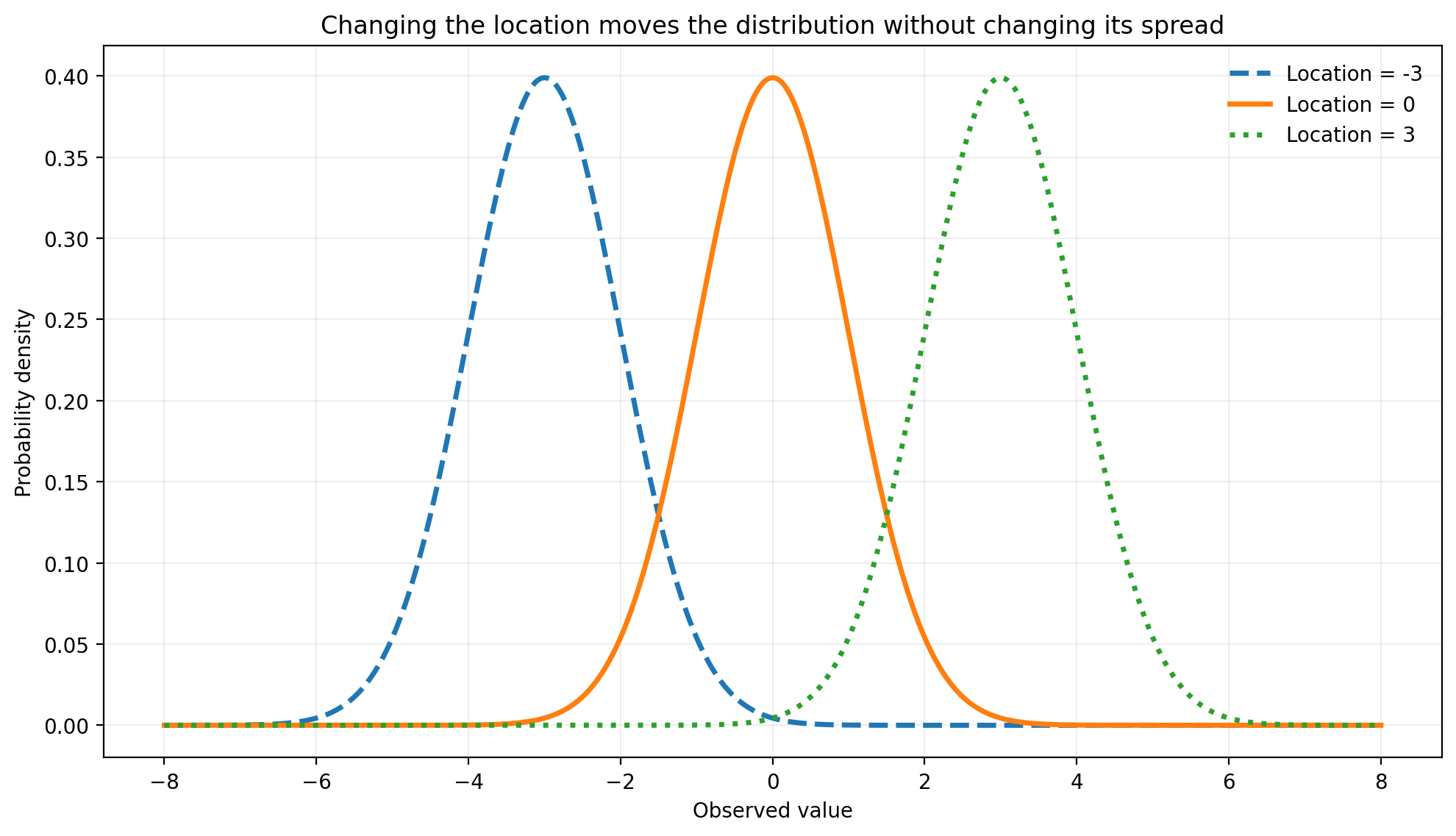 Three normal distribution curves with equal spread and locations at minus three, zero, and three