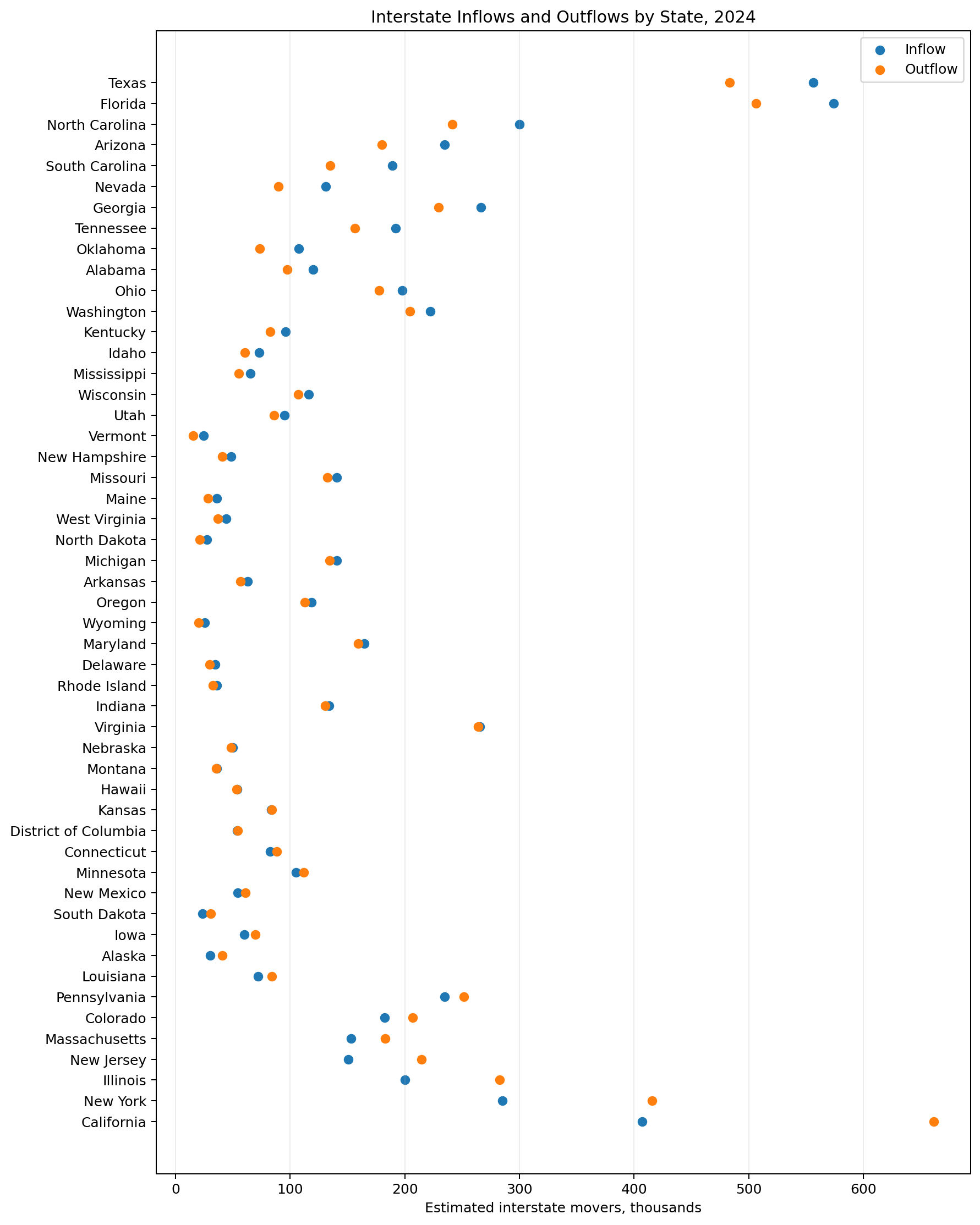 Interstate inflows and outflows by U.S. state in 2024.