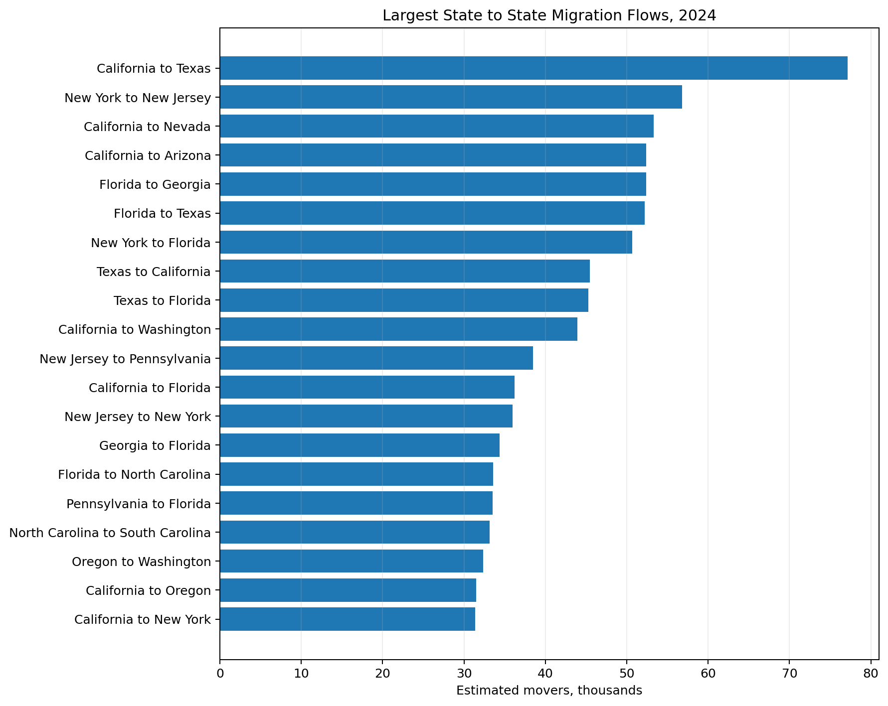 Largest directional state to state migration flows in the 2024 ACS.