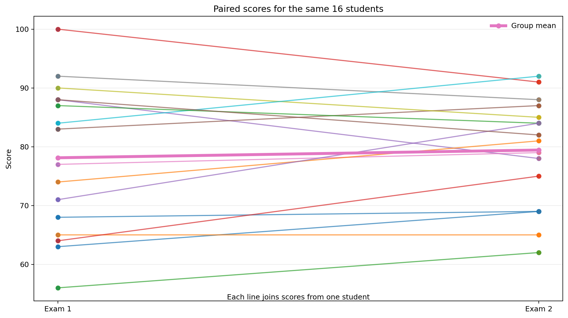 Paired line plot showing Exam 1 and Exam 2 scores for the same 16 students, with each pair joined by a line.