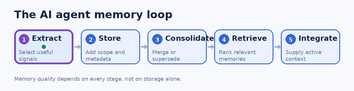 Animated diagram showing AI agent memory moving through extraction, storage, consolidation, retrieval, and prompt integration.