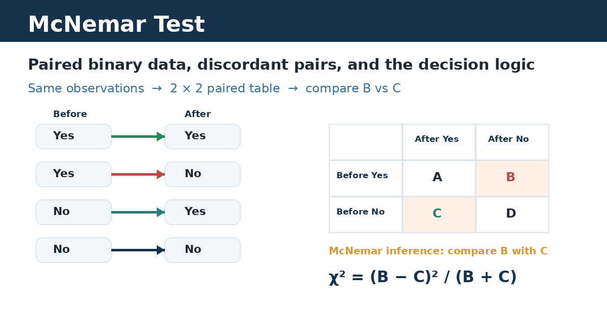 McNemar test diagram showing paired binary outcomes and the discordant B and C cells in a 2 by 2 table.