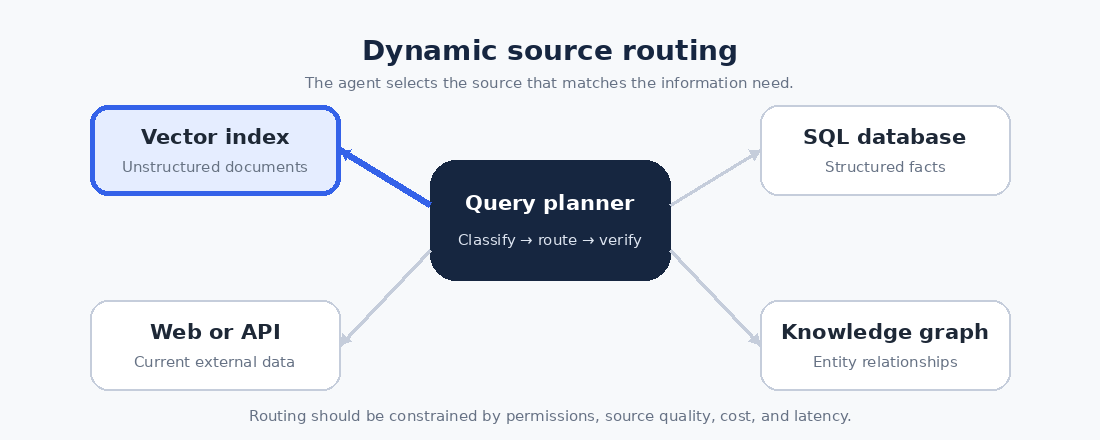 Animated diagram showing an Agentic RAG query planner routing requests to a vector index, SQL database, web API, or knowledge graph.