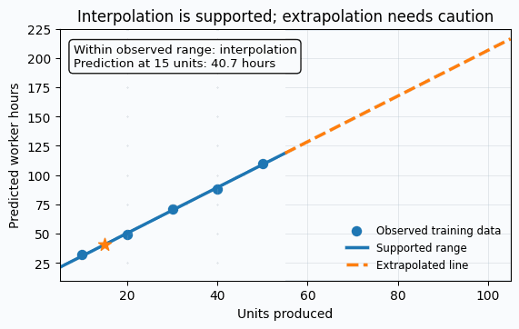 Animated illustration comparing interpolation within the observed production range with extrapolation beyond it.
