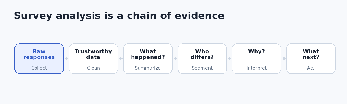 Survey analysis workflow from raw responses through cleaning, summarizing, segmentation, interpretation, and action.