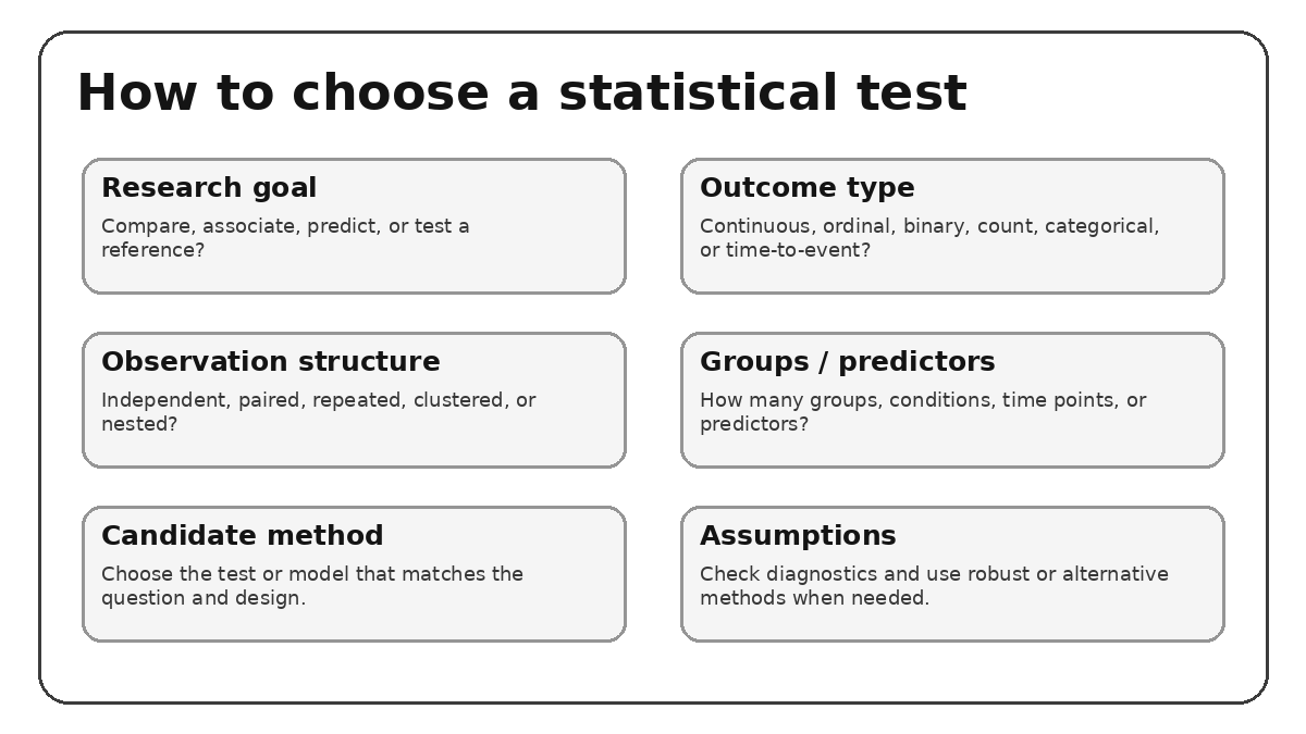 Animated decision path: research goal, outcome type, observation structure, design, candidate method, and assumptions.