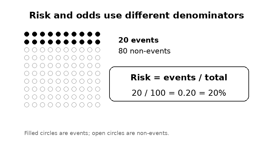 Animated explanation showing 20 events among 100 people and the different denominators used for risk and odds.