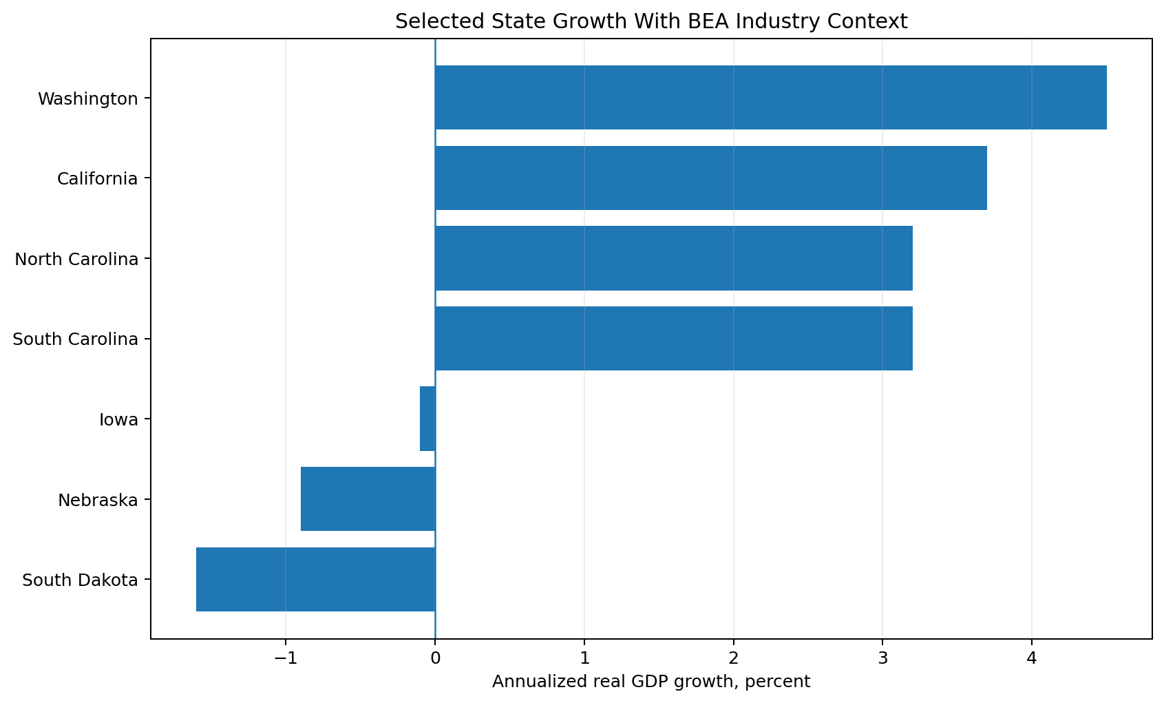 Selected state GDP growth leaders and laggards with BEA industry context for Washington and South Dakota.