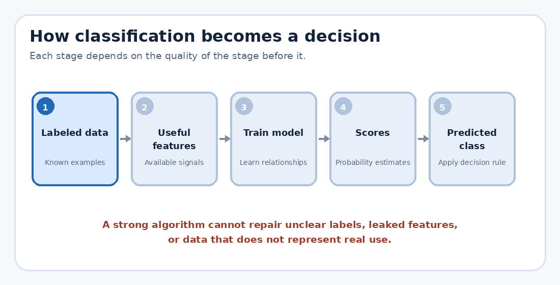 Classification Models: Types, Metrics and Uses