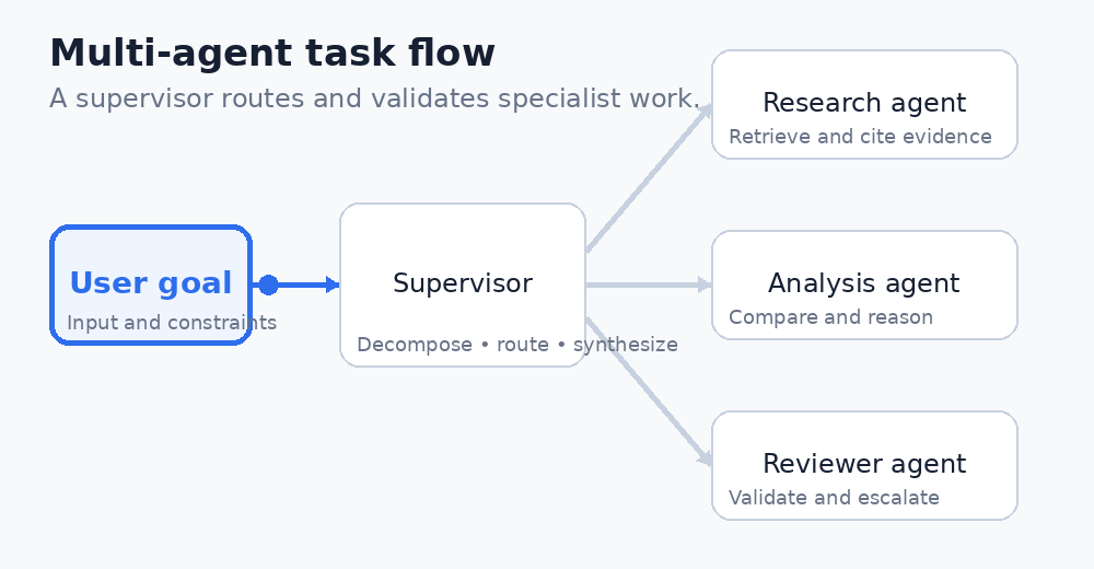 Animated diagram showing a user goal entering a supervisor, which routes work to research, analysis, and reviewer agents before synthesis.