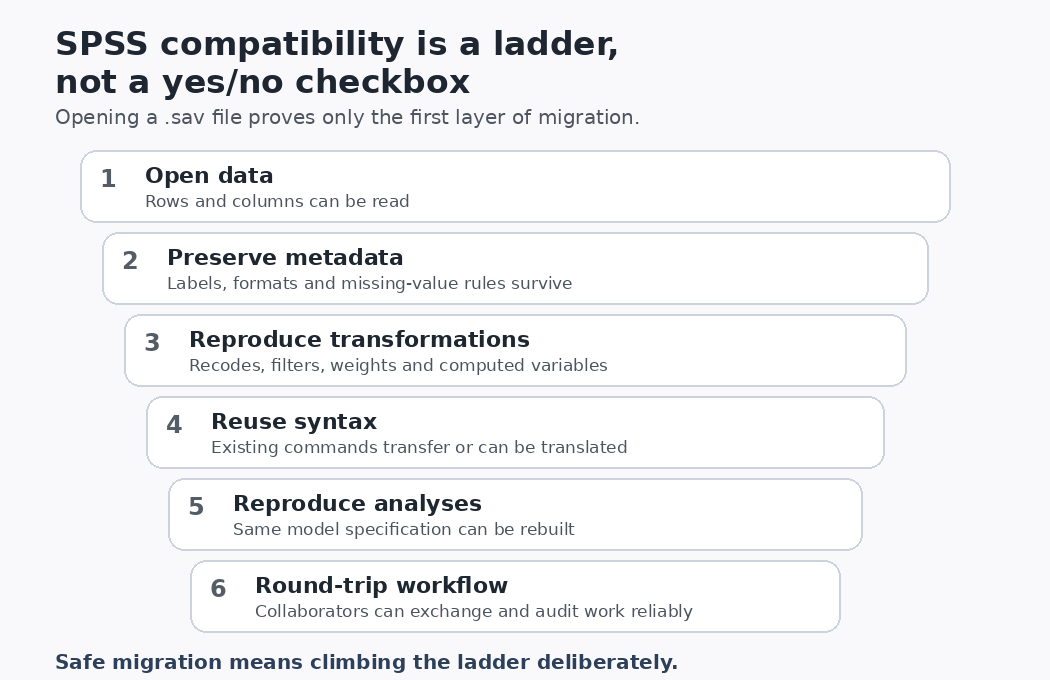 Animated compatibility ladder showing the stages from opening SPSS data to full workflow compatibility
