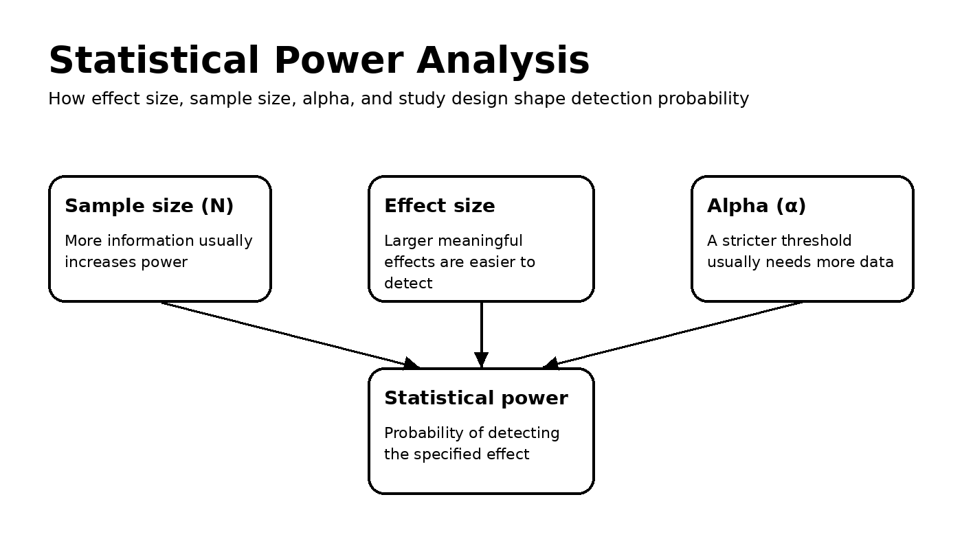 Diagram showing how sample size, effect size, and alpha influence statistical power.