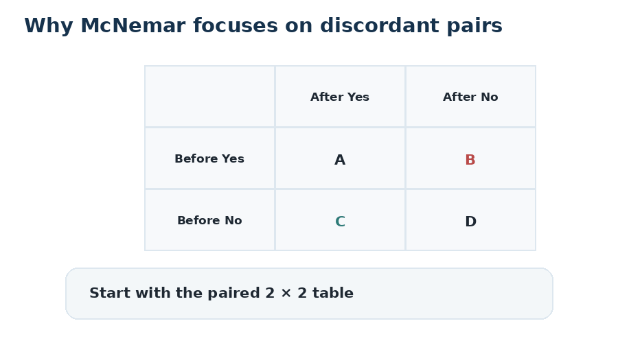 Animated 2 by 2 paired table highlighting the discordant B and C cells and the McNemar formula.