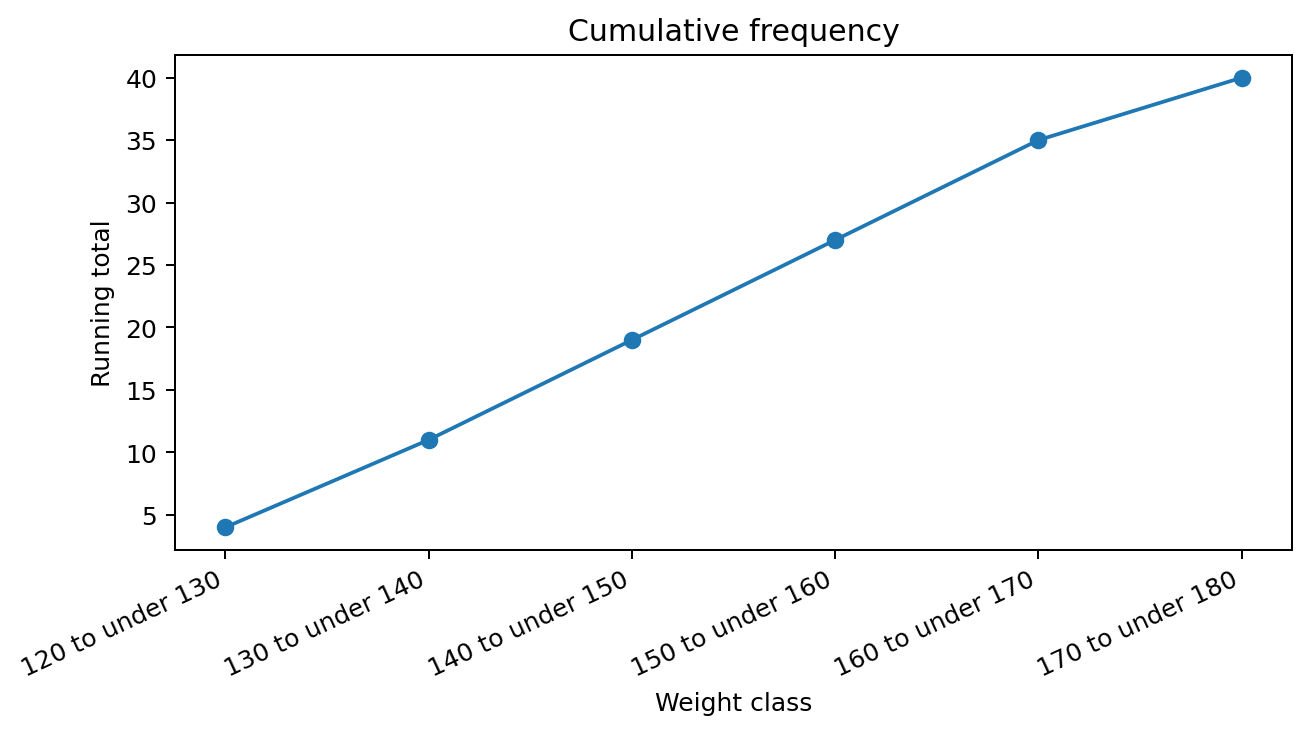 Line chart showing the cumulative frequency of student weights