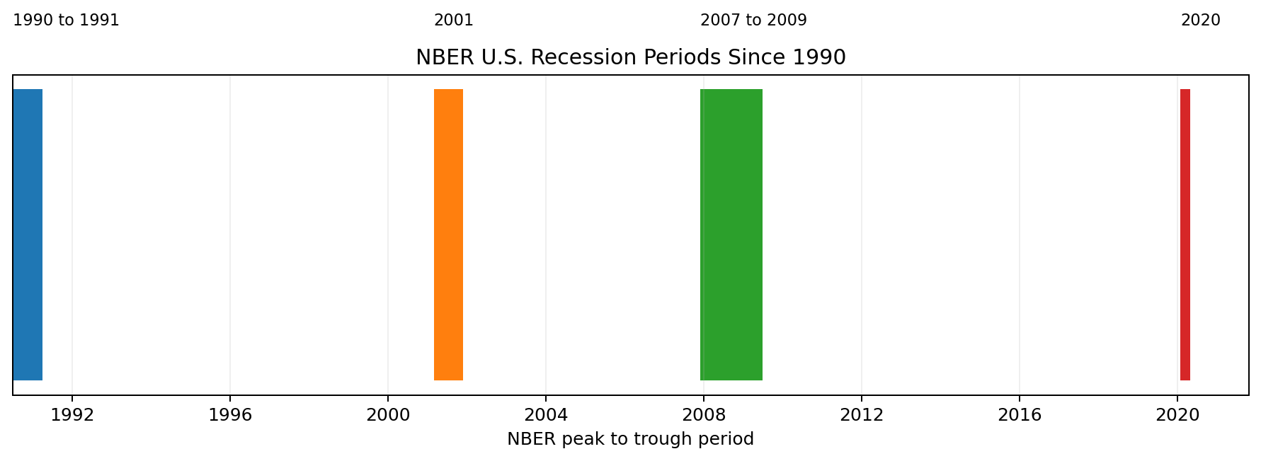 NBER U.S. recession periods from 1990 through 2020.