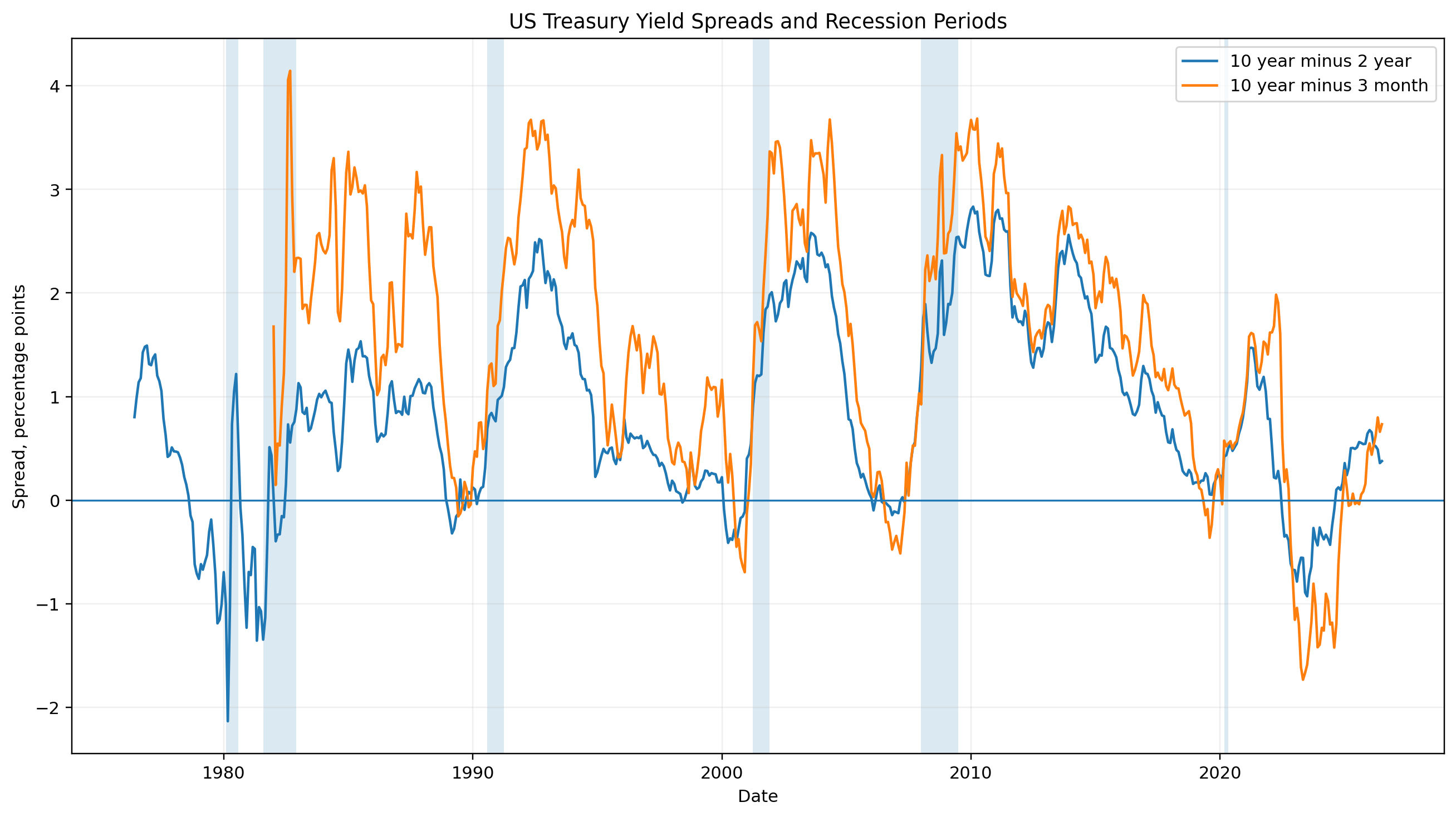 Yield curve recession indicator Python chart showing monthly 10 year 2 year and 10 year 3 month Treasury spreads, the zero inversion line, and shaded US recession periods.