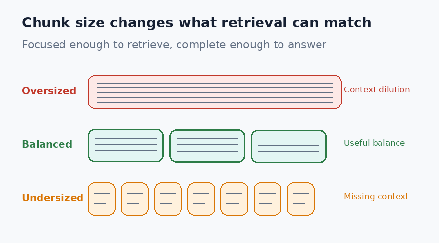Animated comparison of oversized, balanced, and undersized RAG chunks moving through a retrieval pipeline.