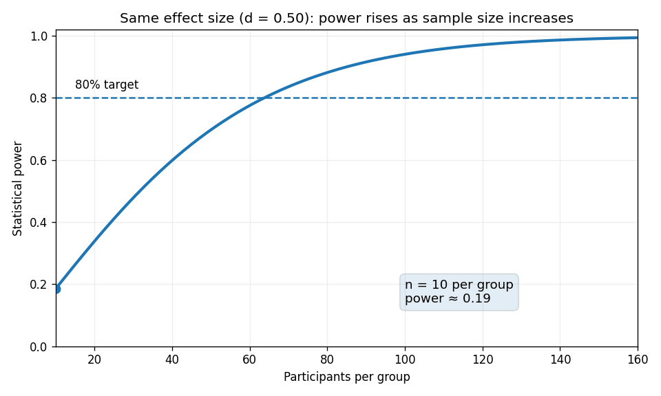 Animated graph showing statistical power rising as participants per group increase for Cohen's d of 0.50.