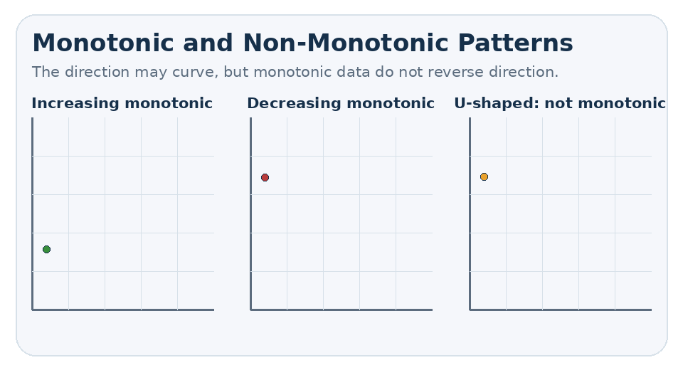 Animated figure: Increasing and decreasing monotonic patterns suit Spearman analysis; a U-shaped pattern requires another approach.