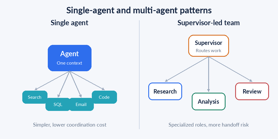 Animated comparison between a single AI agent using several tools and a supervisor coordinating specialist agents.