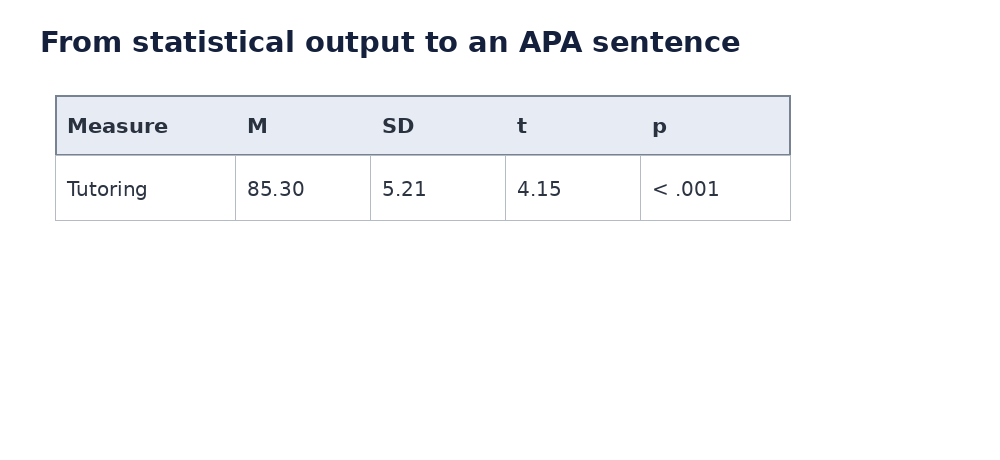 Animated mock statistical output showing values being translated into an APA-style results sentence.
