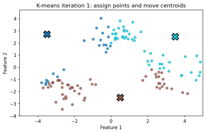 Animated K-means clustering showing observations being reassigned while centroids move