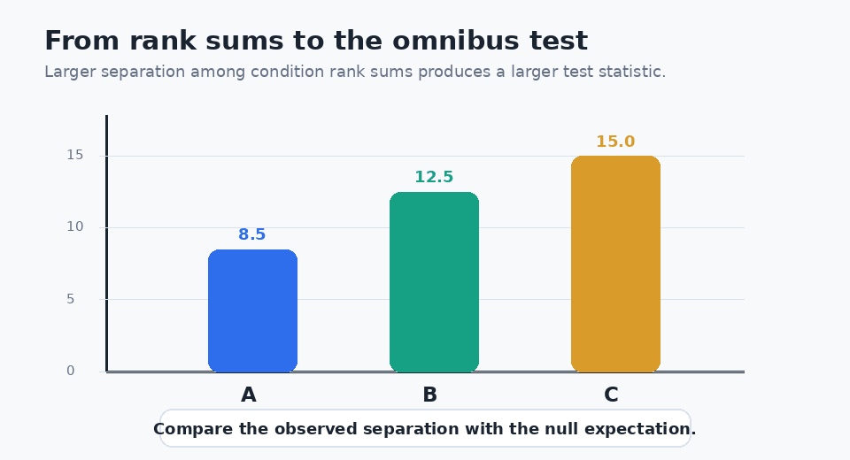 Animated bar chart showing Friedman test rank sums accumulating for Conditions A, B, and C before the omnibus comparison.