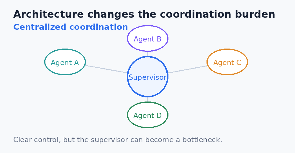 Animated diagram alternating between centralized supervisor coordination and peer-to-peer agent coordination, highlighting different coordination trade-offs.