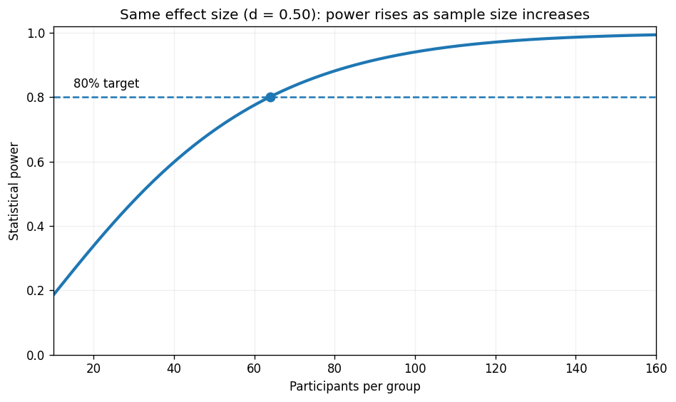 Static graph showing statistical power rising as participants per group increase for Cohen's d of 0.50.