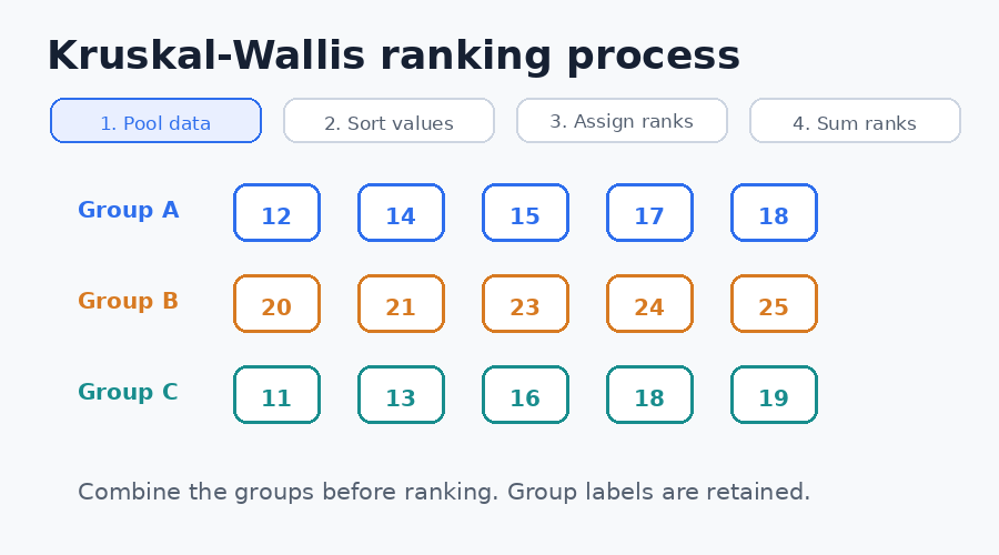 Animated diagram showing observations pooled, sorted, assigned ranks, and summarized as group rank sums