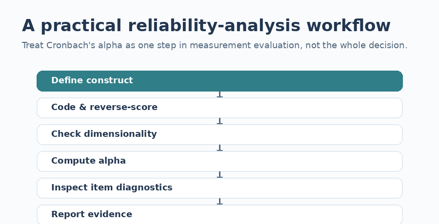 Animated workflow showing construct definition, reverse scoring, dimensionality checking, Cronbach alpha calculation, item diagnostics, and reporting.
