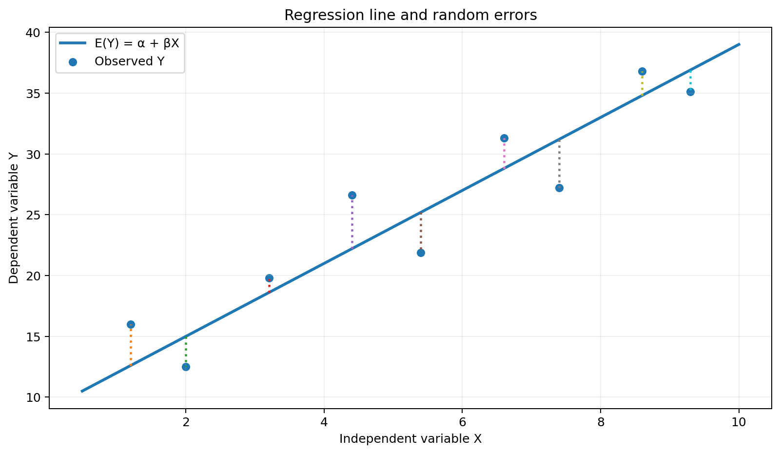 Regression line with observed points and vertical error distances from the expected line