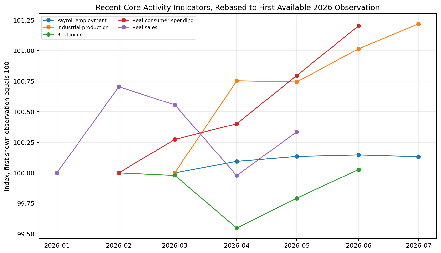 Recent U.S. core activity indicators rebased to 100 at their first shown 2026 observation.
