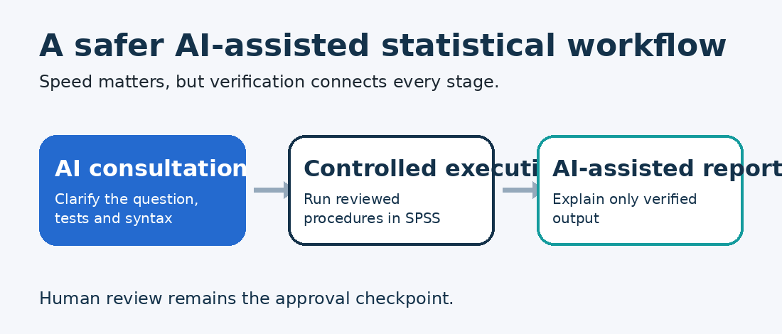 Animated three-stage workflow showing AI consultation, SPSS execution and AI-assisted reporting