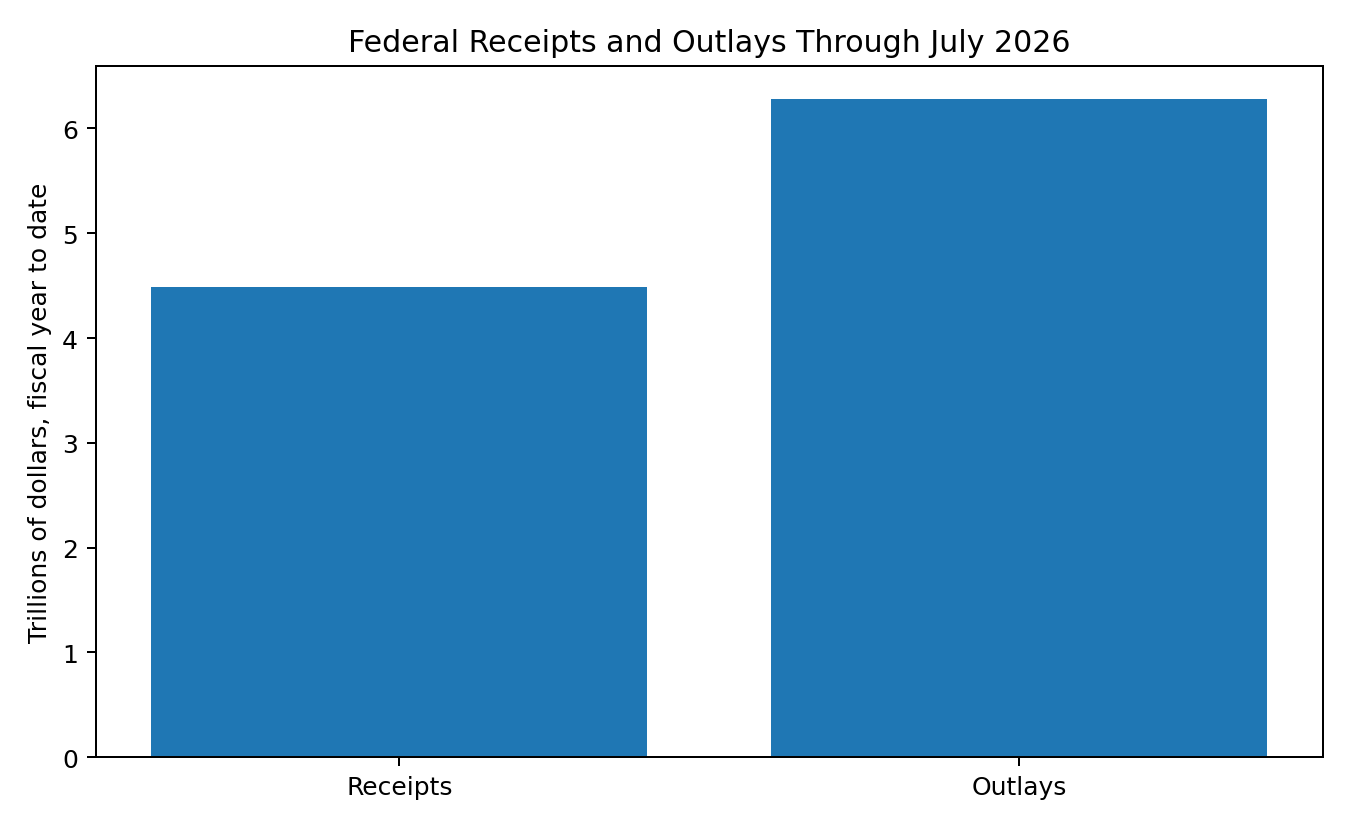 Bar chart compares about 4.49 trillion dollars in fiscal year receipts with about 6.28 trillion dollars in fiscal year outlays through July 2026.