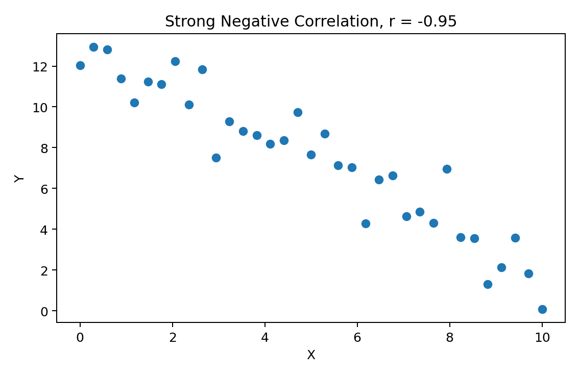 Strong Negative Correlation scatter plot showing Pearson correlation