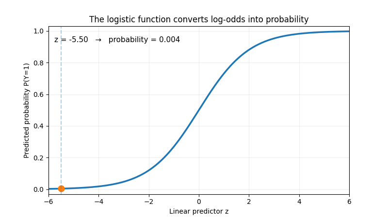 Animated logistic sigmoid curve showing z values transformed into predicted probability.