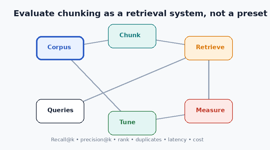 Animated RAG chunking evaluation loop from corpus and queries to retrieval metrics and iteration.
