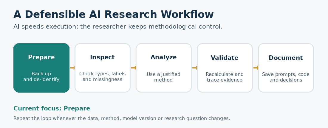 AI Data Analysis for Researchers: Tools & Workflow