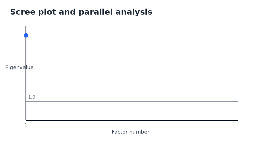 Animated scree-plot concept: retention criteria provide evidence, not an automatic answer.
